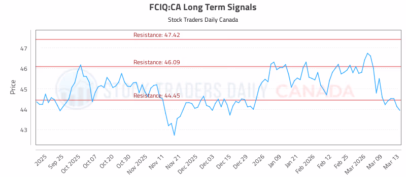 Stock Chart for FCIQ:CA