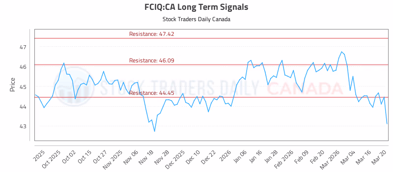 Stock Chart for FCIQ:CA