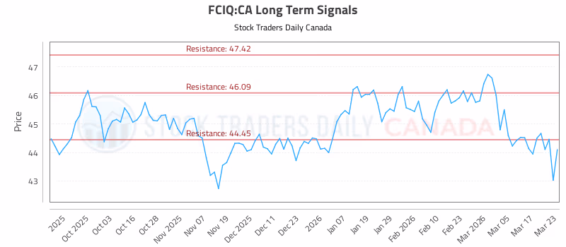 Stock Chart for FCIQ:CA