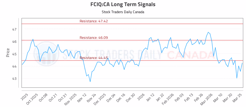 Stock Chart for FCIQ:CA