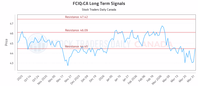 Stock Chart for FCIQ:CA