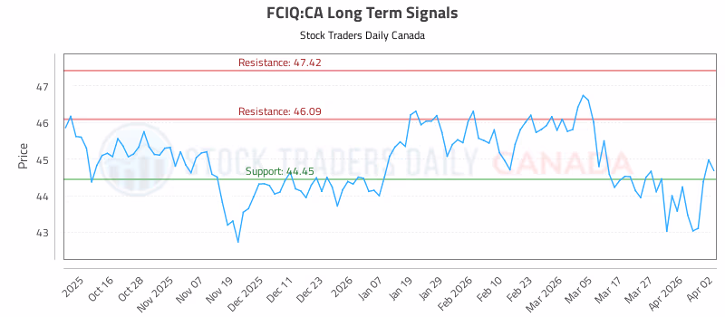 Stock Chart for FCIQ:CA