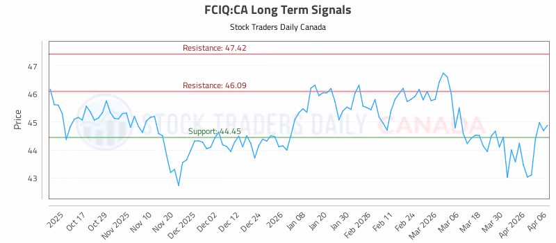 Stock Chart for FCIQ:CA