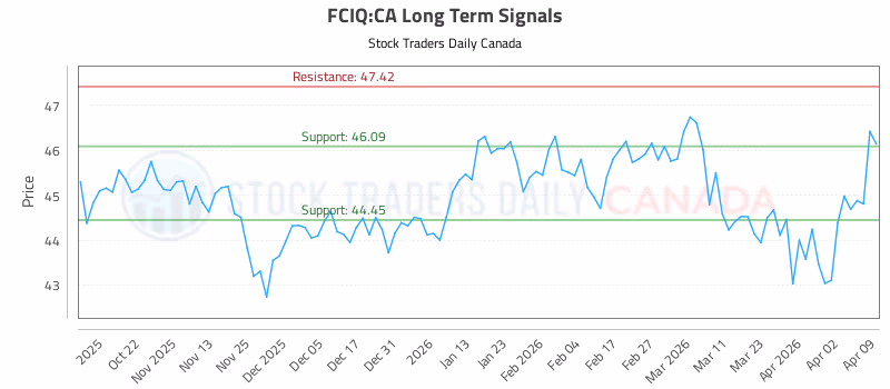 Stock Chart for FCIQ:CA
