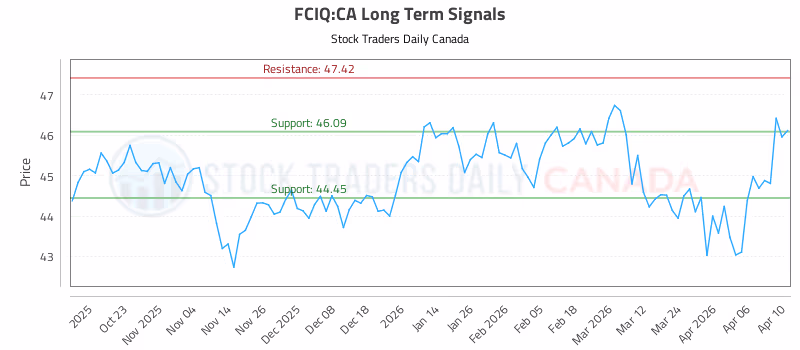Stock Chart for FCIQ:CA