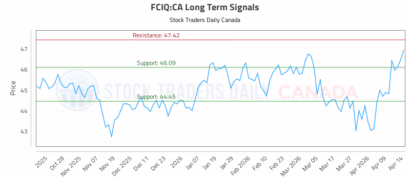 Stock Chart for FCIQ:CA