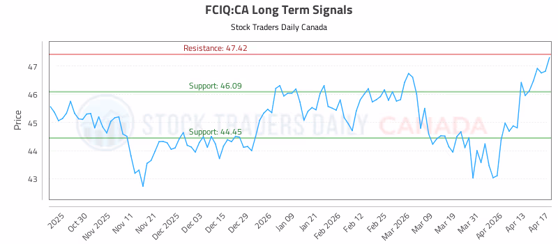 Stock Chart for FCIQ:CA