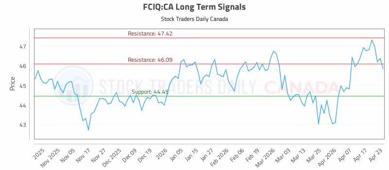 Stock Chart for FCIQ:CA