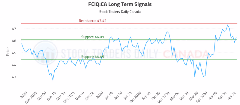 Stock Chart for FCIQ:CA