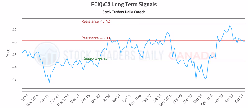 Stock Chart for FCIQ:CA