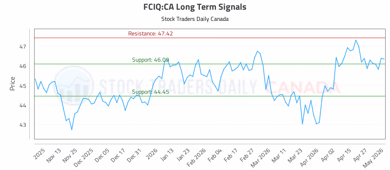 Stock Chart for FCIQ:CA