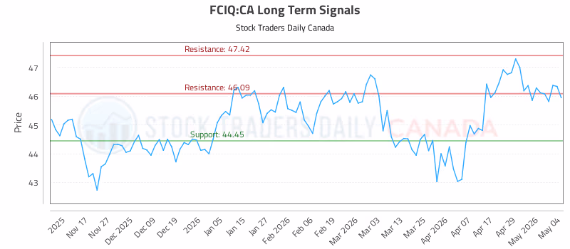 Stock Chart for FCIQ:CA