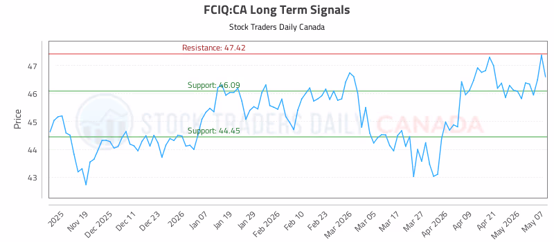 Stock Chart for FCIQ:CA