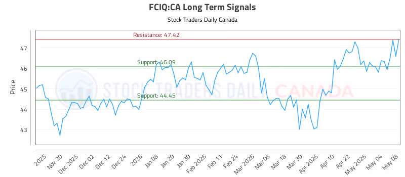 Stock Chart for FCIQ:CA