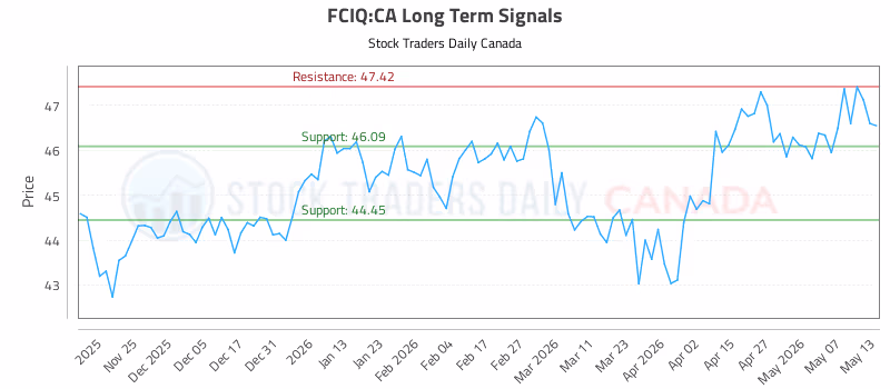 Stock Chart for FCIQ:CA