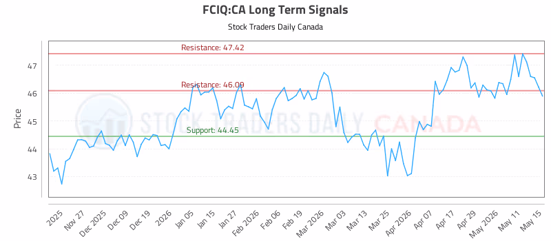 Stock Chart for FCIQ:CA
