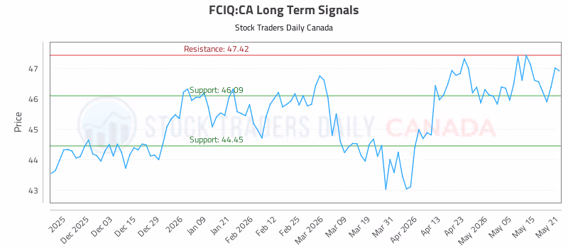 Stock Chart for FCIQ:CA