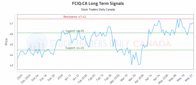 Stock Chart for FCIQ:CA