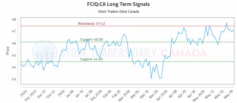 Stock Chart for FCIQ:CA