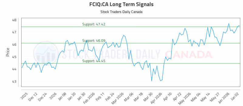 Stock Chart for FCIQ:CA