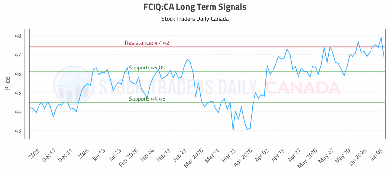 Stock Chart for FCIQ:CA
