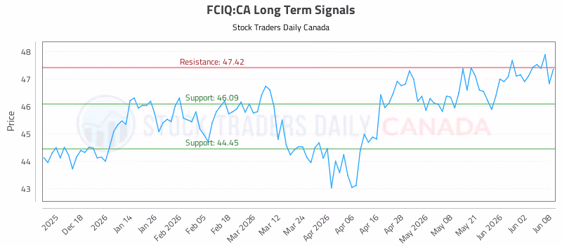 Stock Chart for FCIQ:CA
