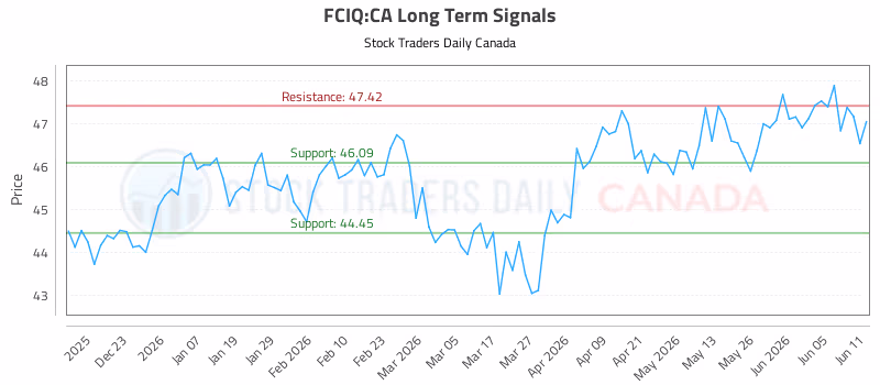 Stock Chart for FCIQ:CA