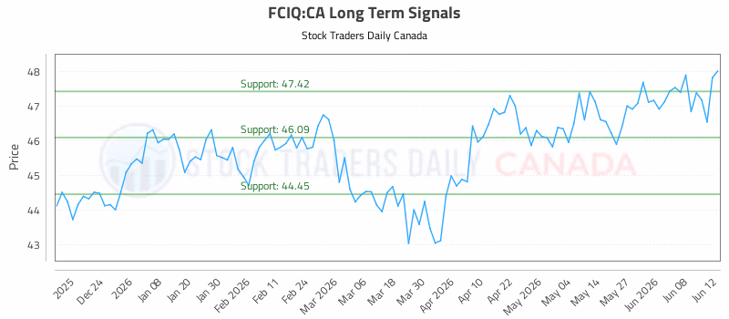 Stock Chart for FCIQ:CA
