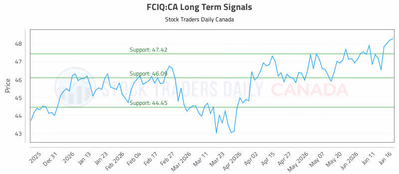 Stock Chart for FCIQ:CA