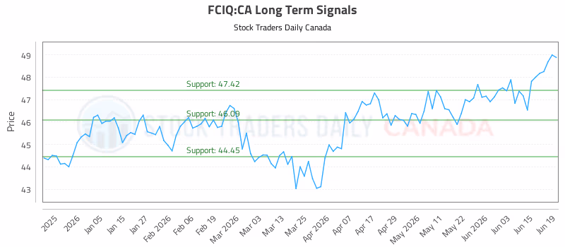 Stock Chart for FCIQ:CA