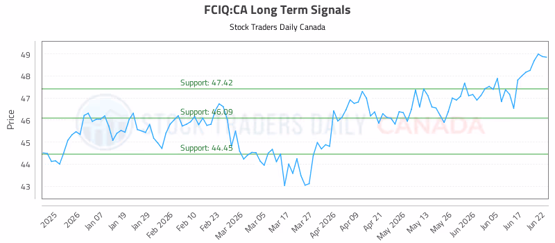 Stock Chart for FCIQ:CA