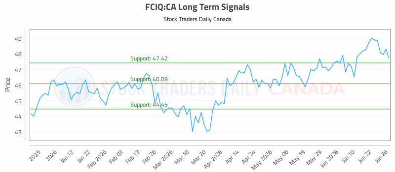 Stock Chart for FCIQ:CA