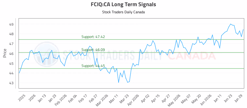 Stock Chart for FCIQ:CA