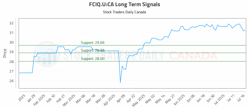 Stock Chart for FCIQ.U:CA