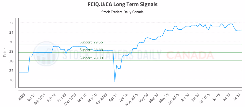 Stock Chart for FCIQ.U:CA