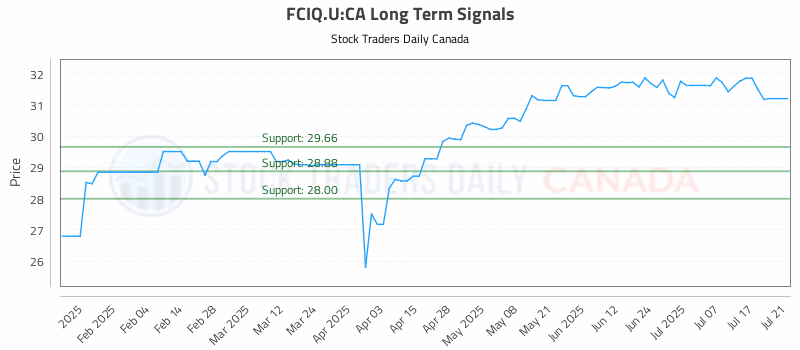Stock Chart for FCIQ.U:CA