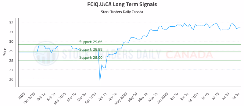 Stock Chart for FCIQ.U:CA