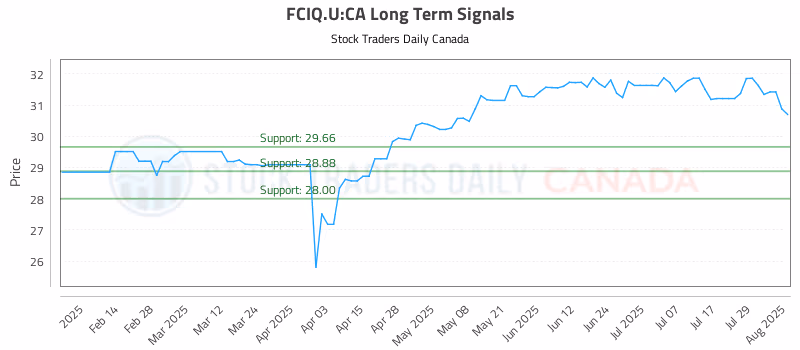 Stock Chart for FCIQ.U:CA
