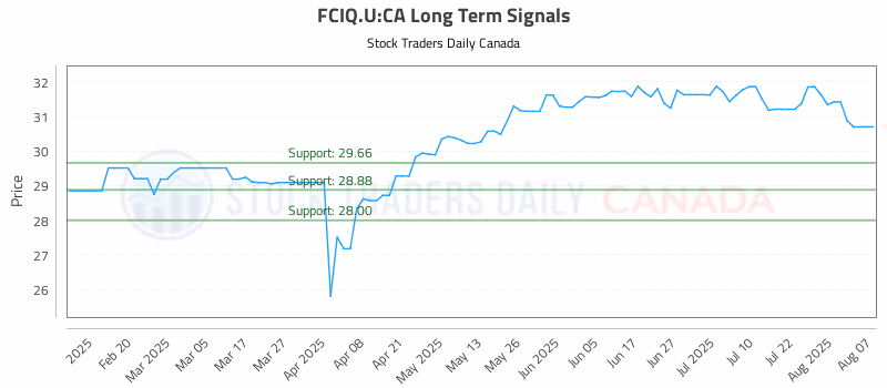 Stock Chart for FCIQ.U:CA