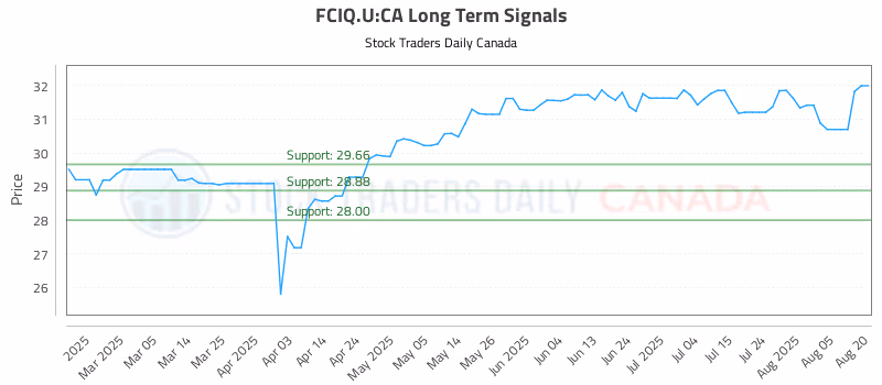 Stock Chart for FCIQ.U:CA