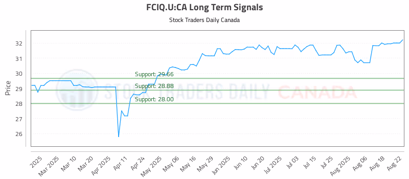 Stock Chart for FCIQ.U:CA