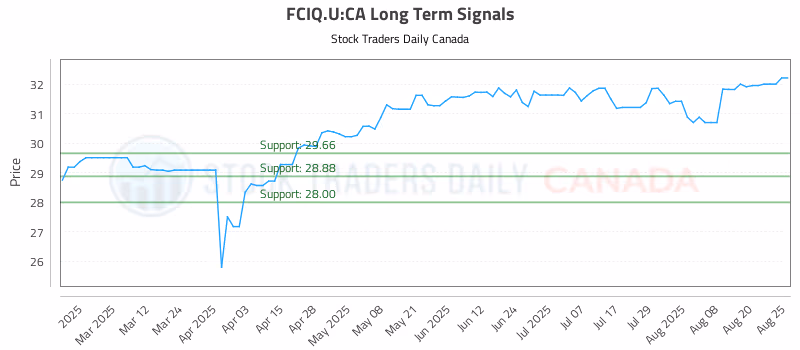 Stock Chart for FCIQ.U:CA