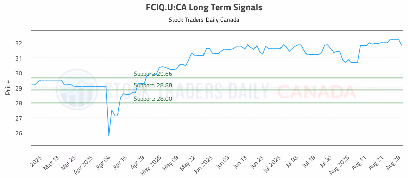 Stock Chart for FCIQ.U:CA