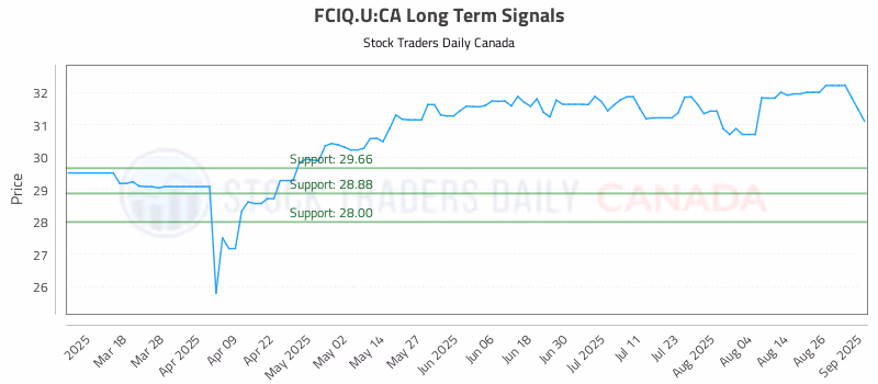 Stock Chart for FCIQ.U:CA