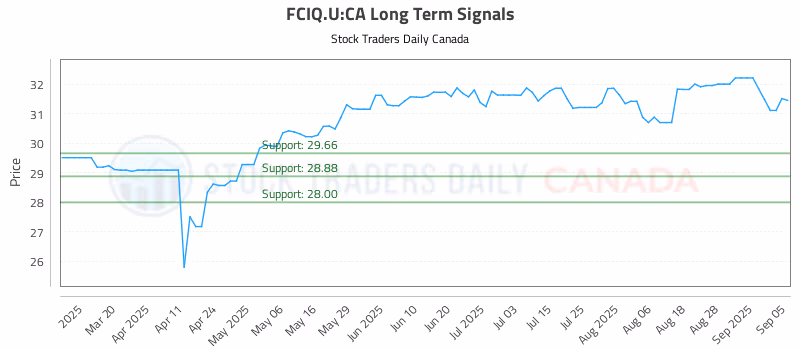 Stock Chart for FCIQ.U:CA