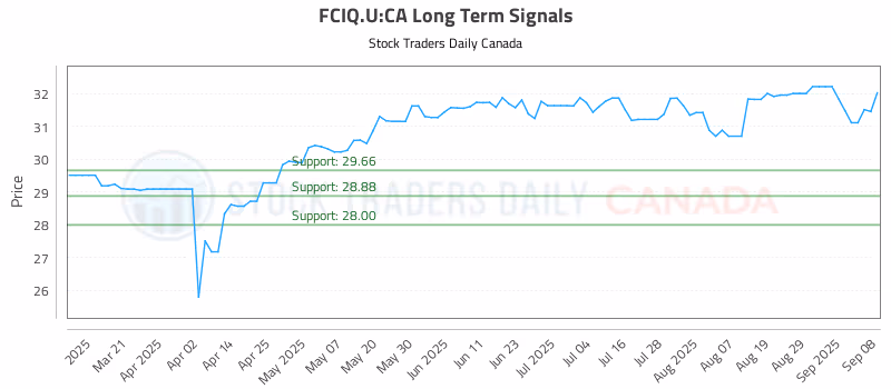 Stock Chart for FCIQ.U:CA