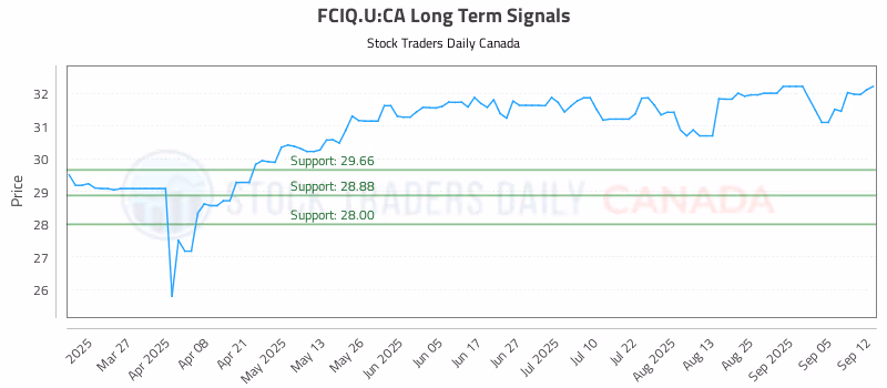 Stock Chart for FCIQ.U:CA