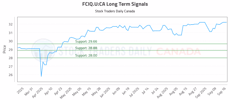 Stock Chart for FCIQ.U:CA