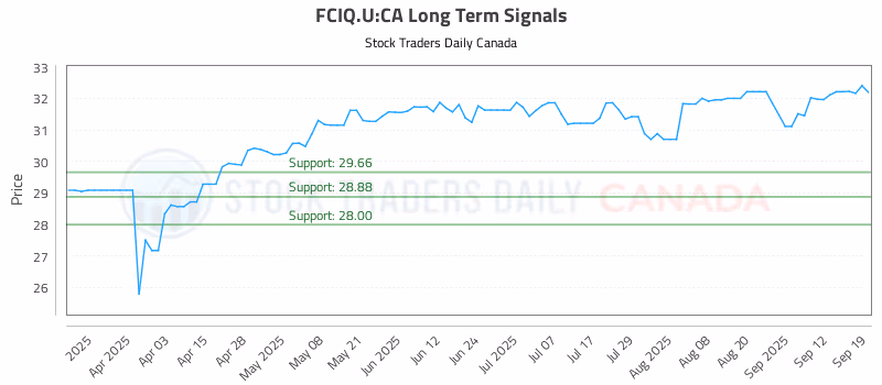 Stock Chart for FCIQ.U:CA