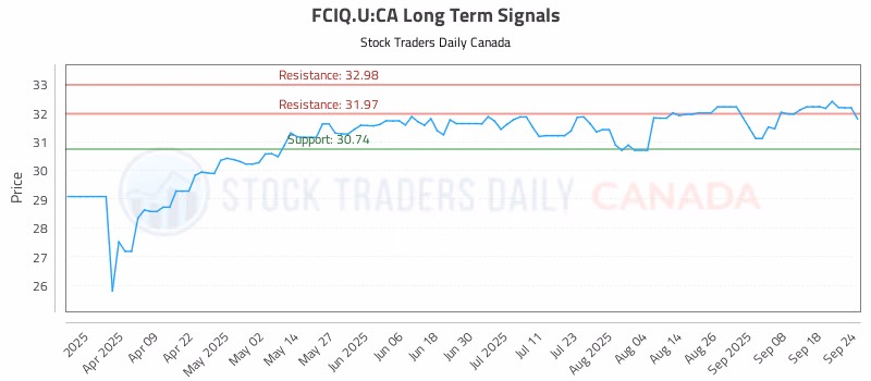 Stock Chart for FCIQ.U:CA